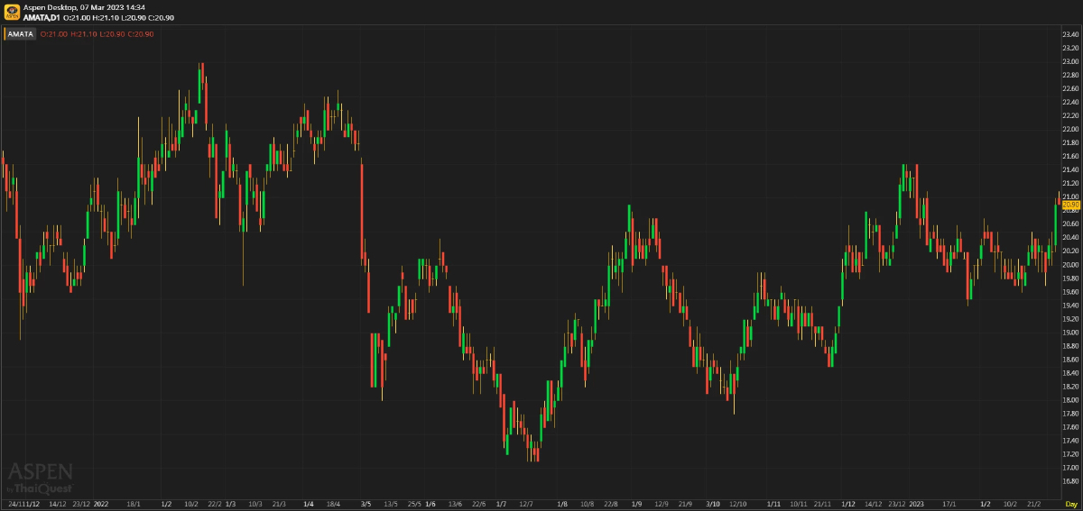 AMATA - ปรับเป้ายอดขายที่ดินขึ้น 50% (7 มี.ค. 2566)