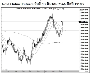 Daily Gold Futures (วันที่ 14 มีนาคม 2566)