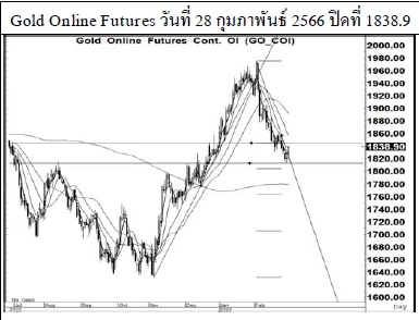 Daily Gold Futures (วันที่ 1 มีนาคม 2566)