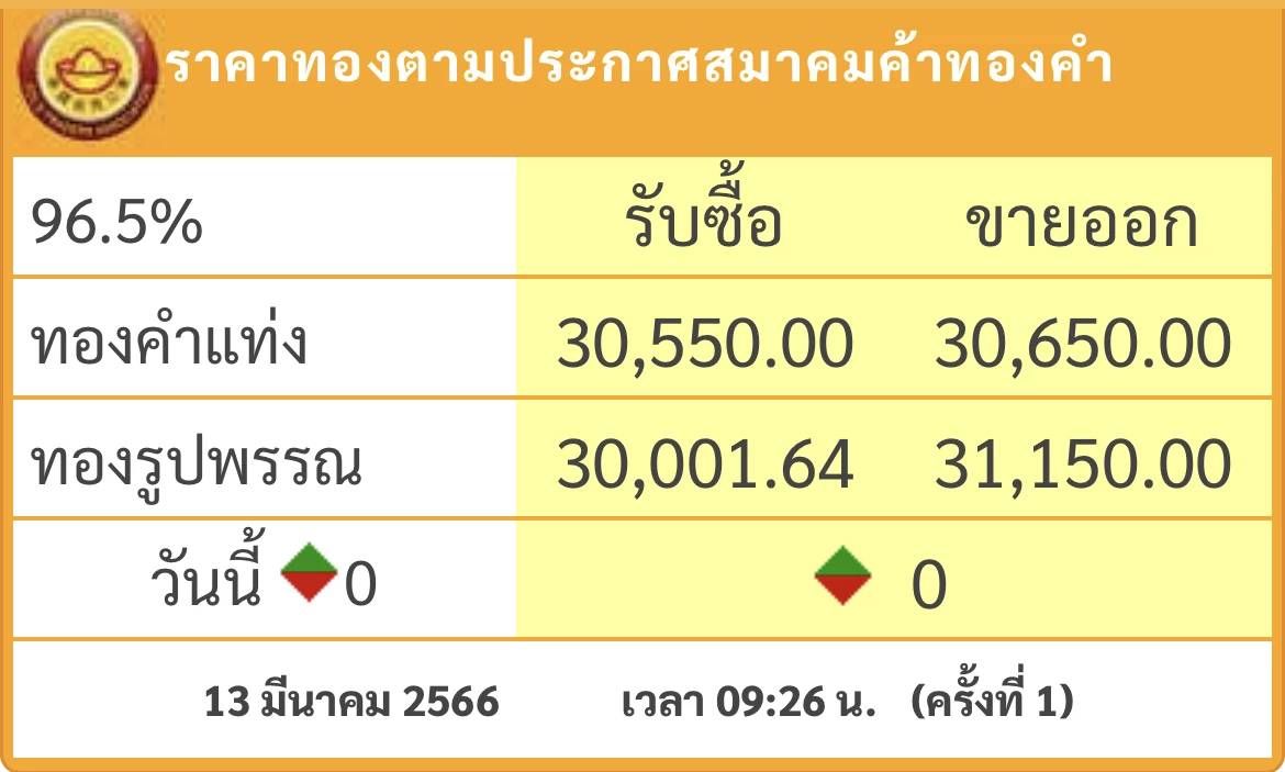 “ราคาทอง”วันนี้ ( 13 มี.ค.) เปิดตลาด คงที่