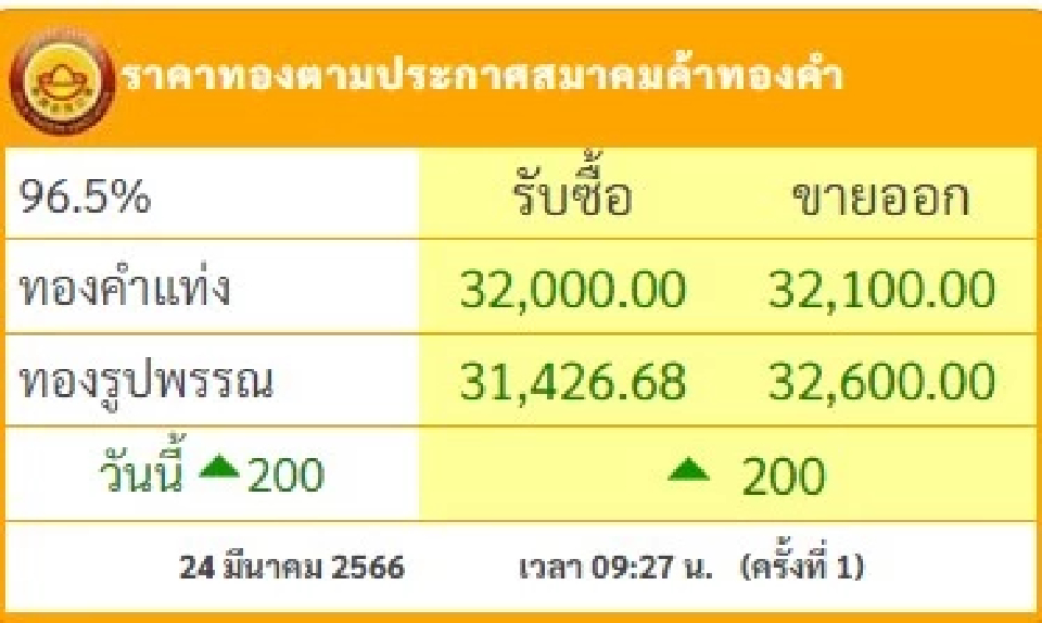 ราคาทองวันนี้  (24 มี.ค.) เปิดตลาดพุ่ง 200 บาท