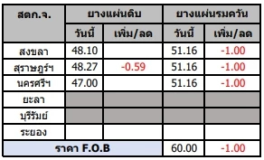 สถานการณ์ยางพารา วันที่ 10 มีนาคม 2566