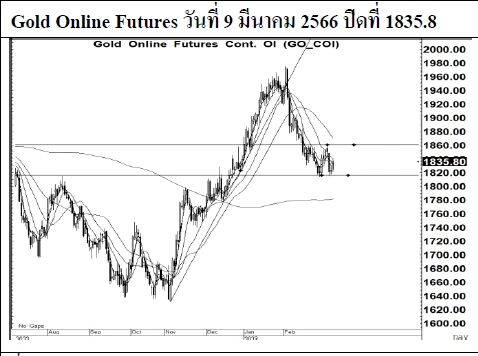 Daily Gold Futures (วันที่ 10 มีนาคม 2566)