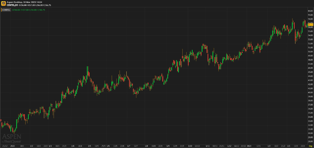 CENTEL ประมาณการ 1Q66F: คาดโมเมนตัมของกำไรยังเป็นบวก
