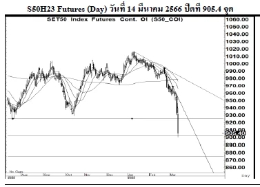 Daily SET50 Futures (วันที่ 15 มีนาคม 2566)