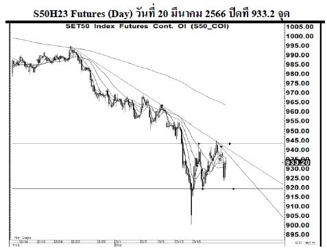 Daily SET50 Futures (วันที่ 21 มีนาคม 2566)