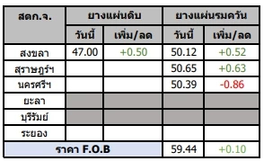 สถานการณ์ยางพารา วันที่ 28 มีนาคม 2566