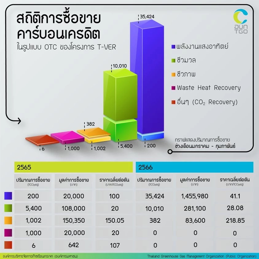 สถานการณ์การซื้อขายคาร์บอนเครดิตเดือน ม.ค. - ก.พ.