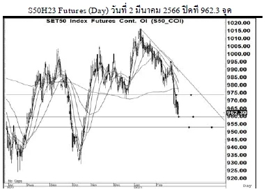Daily SET50 Futures (วันที่ 3 มีนาคม 2566)