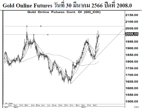 Daily Gold Futures (วันที่ 31 มีนาคม 2566)