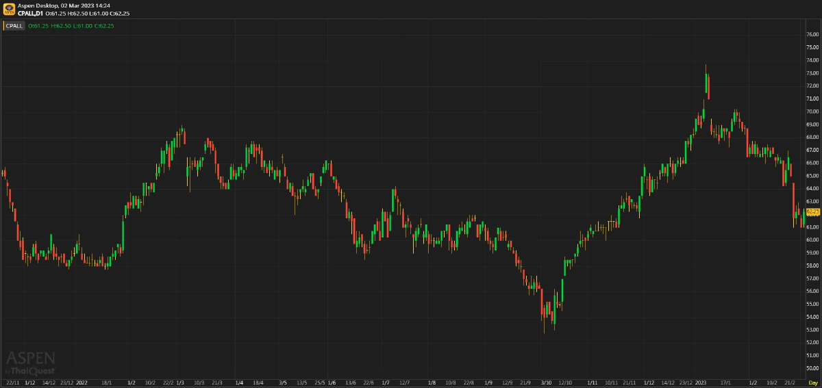 CPALL เน้นบริหารจัดการต้นทุนเป็นหลัก