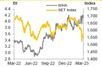 WHA - ปรับขึ้นประมาณการและราคาเป้าหมาย