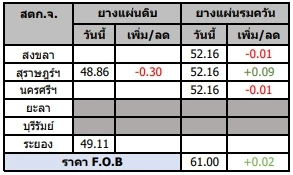 สถานการณ์ยางพารา วันที่ 9 มีนาคม 2566