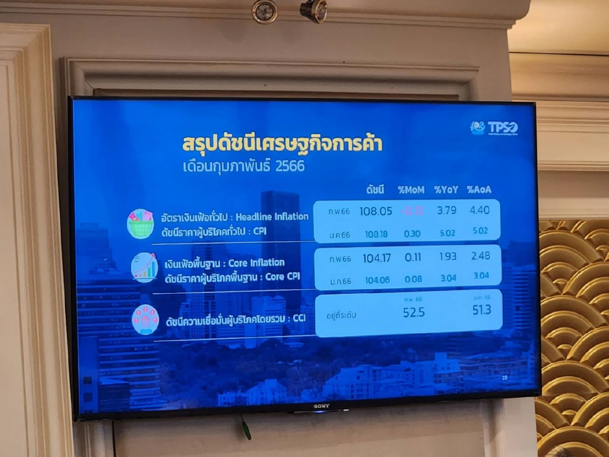 เงินเฟ้อเดือนก.พ.ลดลงต่ำสุดในรอบ 13 เดือน
