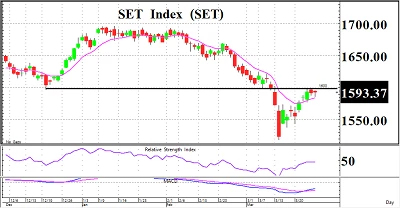 Daily Strategy : 1,600 ก็แค่ปากซอย - 28 มีนาคม 2566