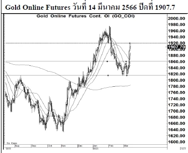Daily Gold Futures (วันที่ 15 มีนาคม 2566)