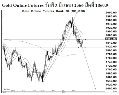 Daily Gold Futures (วันที่ 7 มีนาคม 2566)