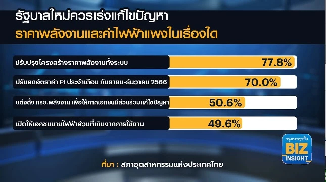 ส.อ.ท. จี้ รัฐบาลใหม่รื้อโครงสร้างราคา ‘พลังงาน’ ใน 90 วัน