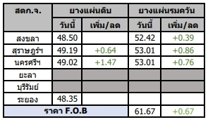 สถานการณ์ยางพารา วันที่ 2 มีนาคม 2566
