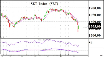 Daily Strategy: ปัจจัยภายนอกกดดัน - 16 มีนาคม 2566