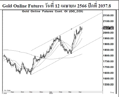 Daily Gold Futures (วันที่ 17 เมษายน 2566)