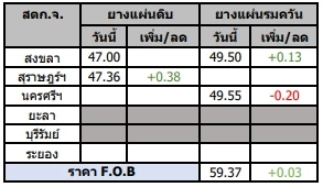 สถานการณ์ยางพารา วันที่ 12 เมษายน 2566