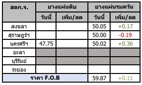 สถานการณ์ยางพารา วันที่ 19 เมษายน 2566