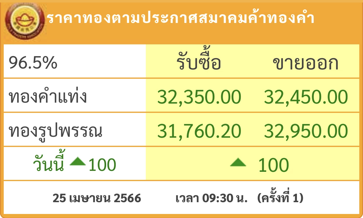 ราคาทองวันนี้ (25 เม.ย.) เปิดตลาด ขึ้น 100 บาท