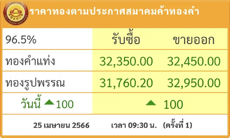 ราคาทองวันนี้ (25 เม.ย.) เปิดตลาด ขึ้น 100 บาท