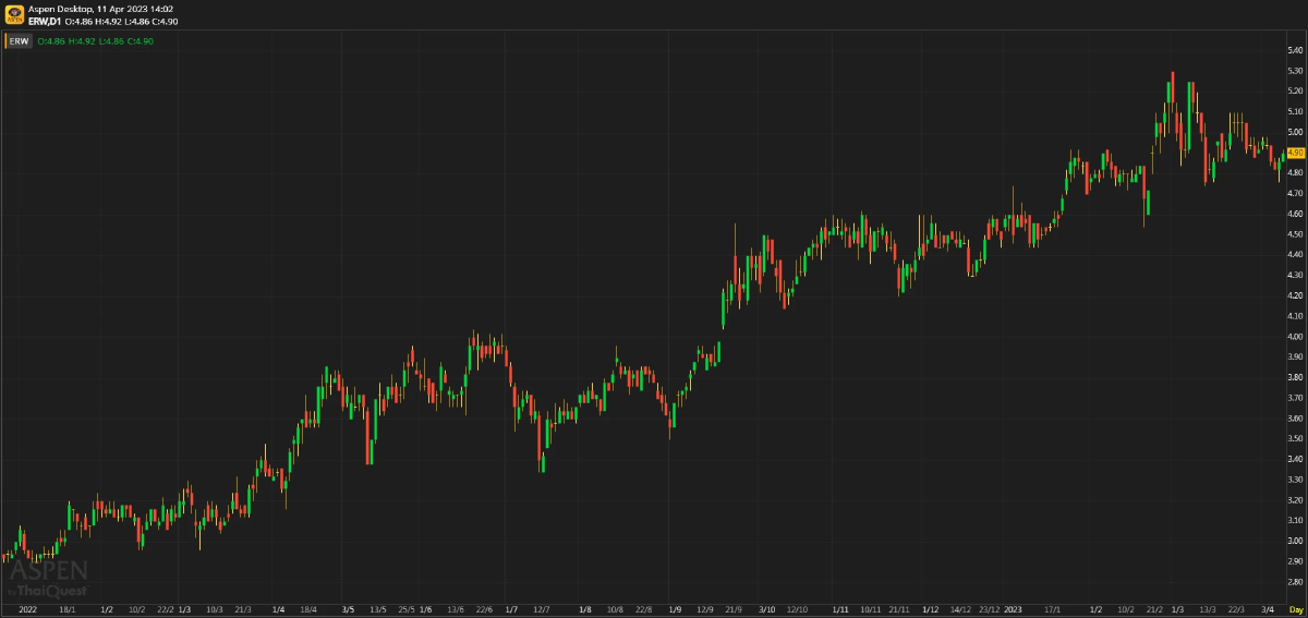 ERW ประมาณการ 1Q66F : ยังมีโมเมนตัมเป็นบวกต่อเนื่อง