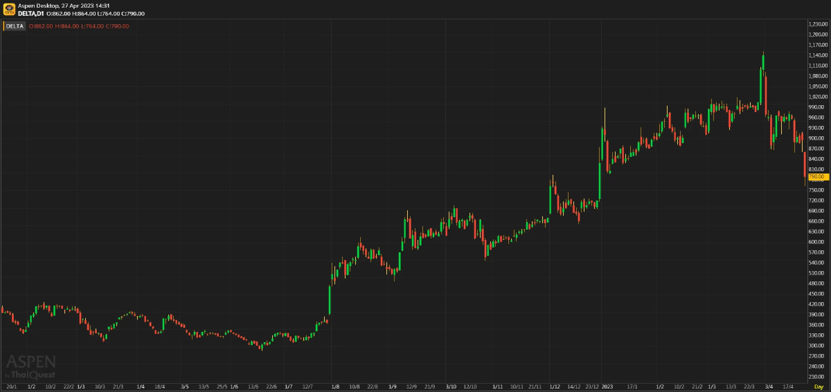DELTA ผลประกอบการ 1Q66: กำไรจากธุรกิจหลักต่ำกว่าที่คาด