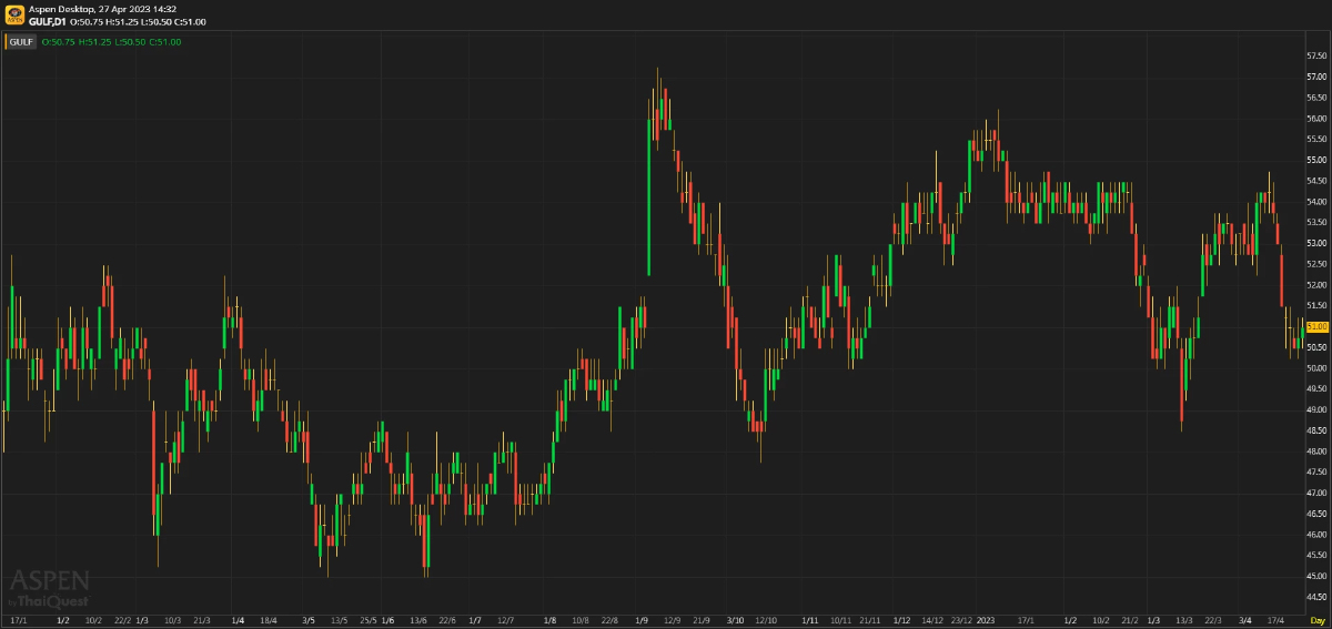 GULF ประมาณการ 1Q66F: โมเมนตัมเร่งตัวขึ้น