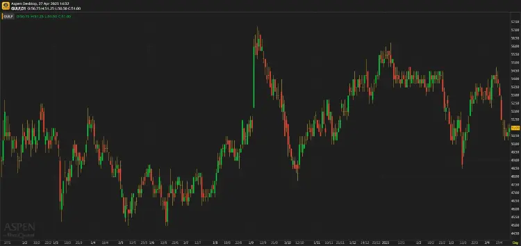 GULF ประมาณการ 1Q66F: โมเมนตัมเร่งตัวขึ้น
