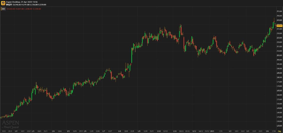BH ประมาณการ 1Q66F: คาดว่าจะทำสถิติสูงสุดใหม่