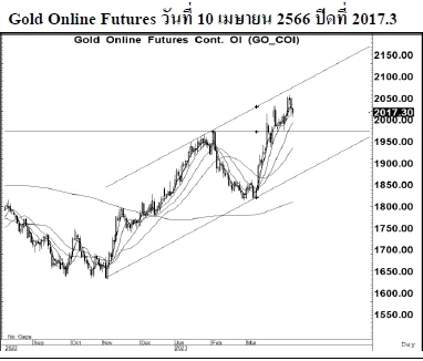 Daily Gold Futures (วันที่ 11 เมษายน 2566)