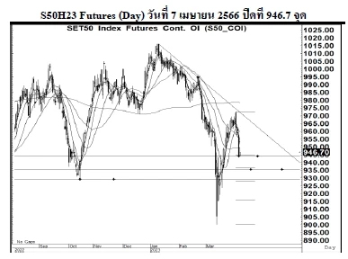 Daily SET50 Futures (วันที่ 10 เมษายน 2566)