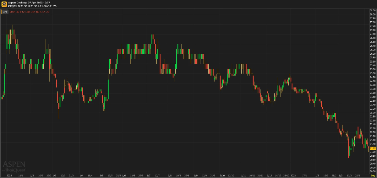 CPF ประมาณการ 1Q66F: คาดว่าจะขาดทุนสุทธิ