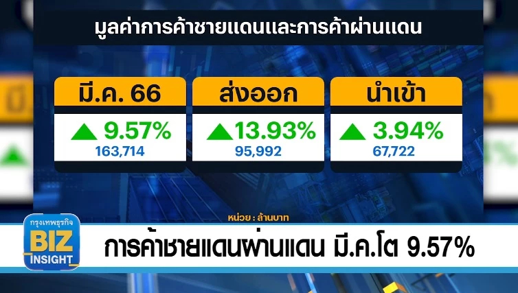 การค้าชายแดนและการค้าผ่านแดน​ มี.ค.66 โต 9.57%!