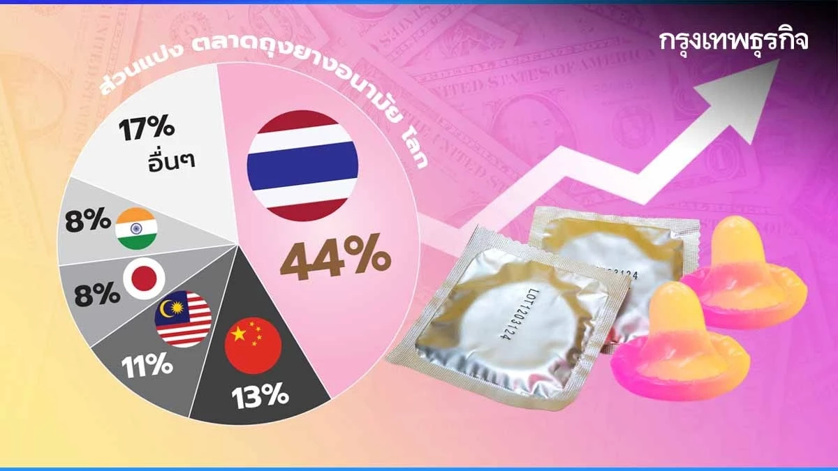 ไทยครองแชมป์ส่งออก "ถุงยางอนามัย" มากสุดในโลก แซงหน้า "จีน" ที่เป็นคู่แข่ง