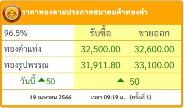 ราคาทองวันนี้ (10 เม.ย.) เปิดตลาดขึ้น 50 บาท