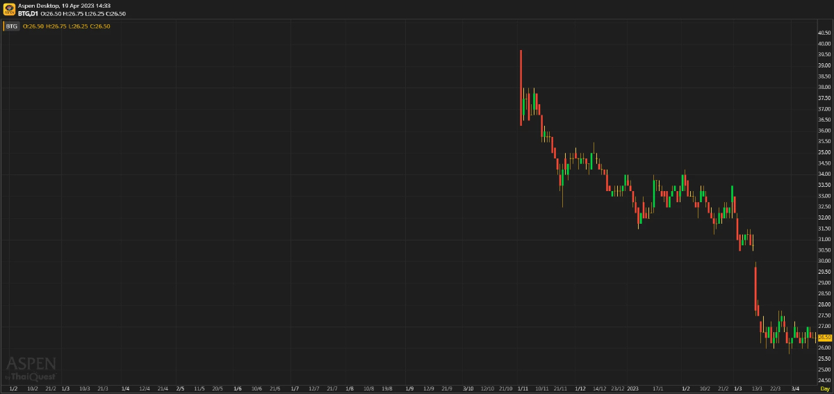 BTG ประมาณการกำไร 1Q66F : คาดกดดันจาก margin ถูกบีบ