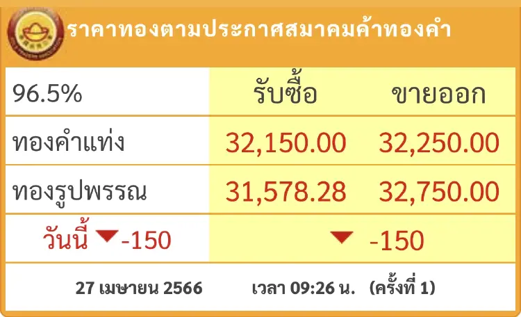 ราคาทองวันนี้ (27 เม.ย.) เปิดตลาด ร่วง 150 บาท