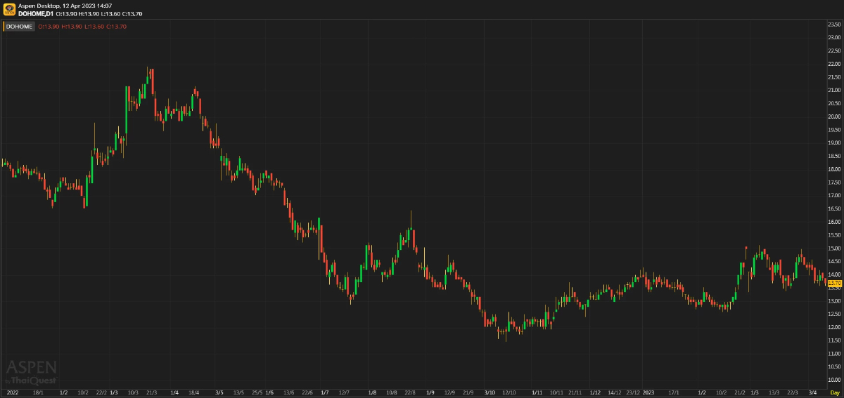 DOHOME ประมาณการ 1Q66F : Same-Store-Sales ยังอ่อนแอ