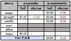 สถานการณ์ยางพารา วันที่ 7 เมษายน 2566