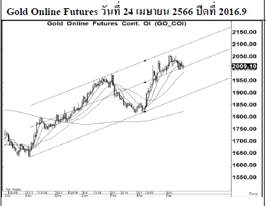 Daily Gold Futures (วันที่ 25 เมษายน 2566)
