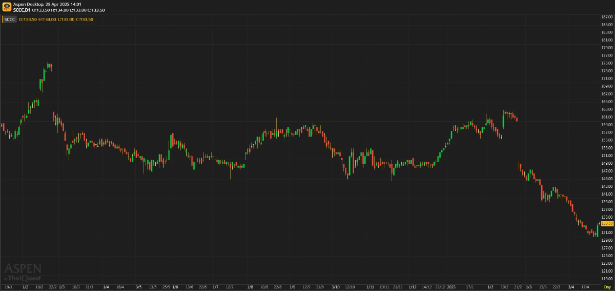 SCCC ผลประกอบการ 1Q66: มีความหวังว่าจะฟื้นตัวได้!
