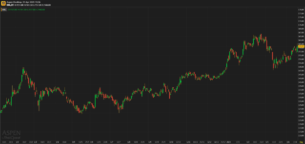 BBL - ผลประกอบการโตแรงตามคาด (21 เม.ย. 66)