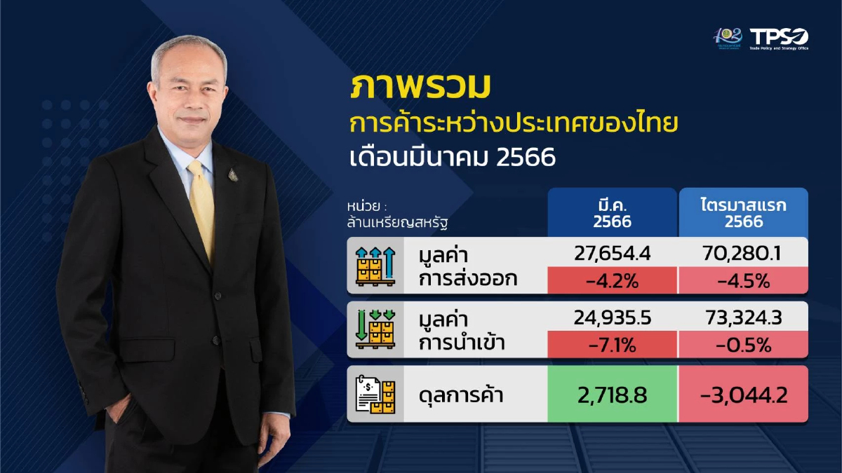 ส่งออกไทยทรุดยาว มี.ค.ติดลบ 4.2% หดตัวต่อเนื่อง 6 เดือน