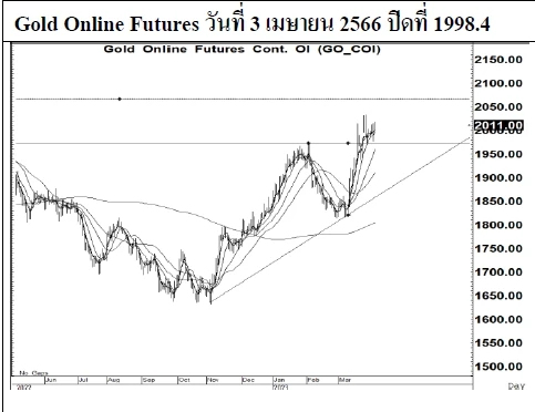 Daily Gold Futures (วันที่ 4 เมษายน 2566)