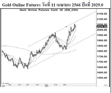 Daily Gold Futures (วันที่ 12 เมษายน 2566)
